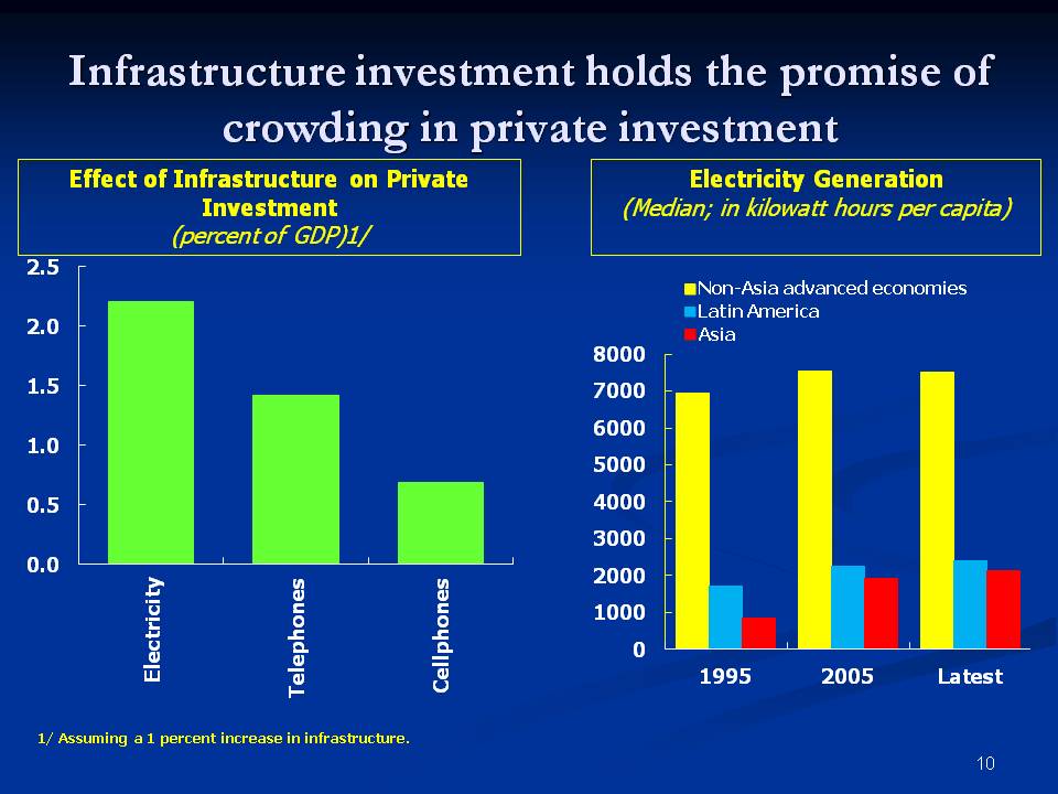 Infrastructure investment holds the promise of crowding in private investment