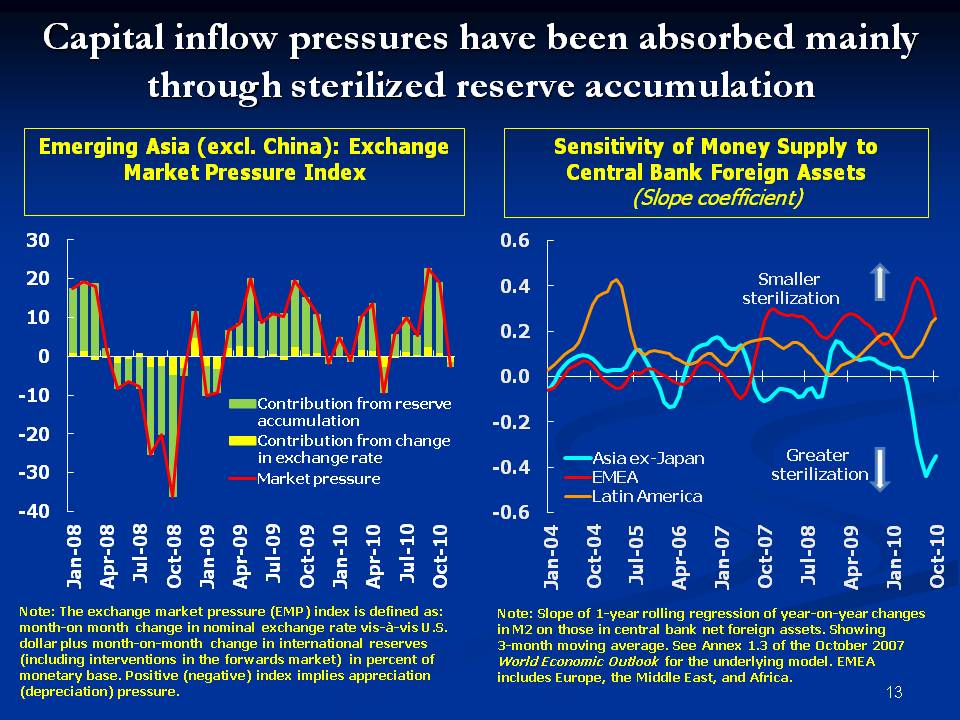 Capital inflow pressures have been absorbed mainly through sterilized reserve accumulation