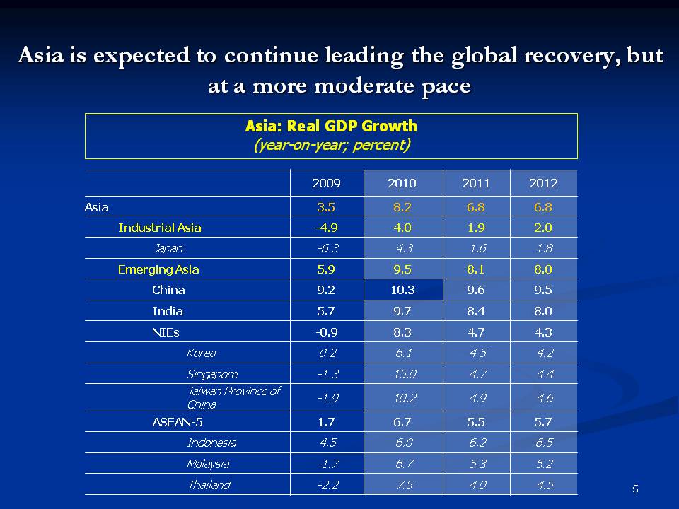 Asia is expected to continue leading the global recovery, but at a more moderate pace