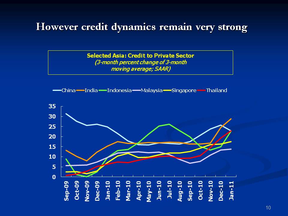 However credit dynamics remain very strong