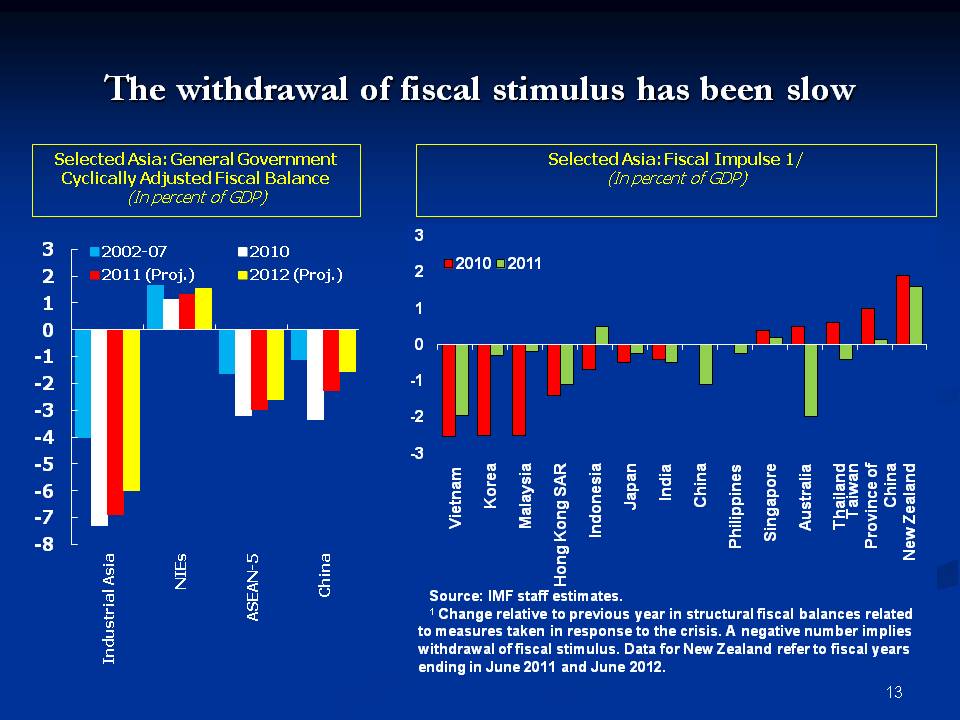 The withdrawal of fiscal stimulus has been slow