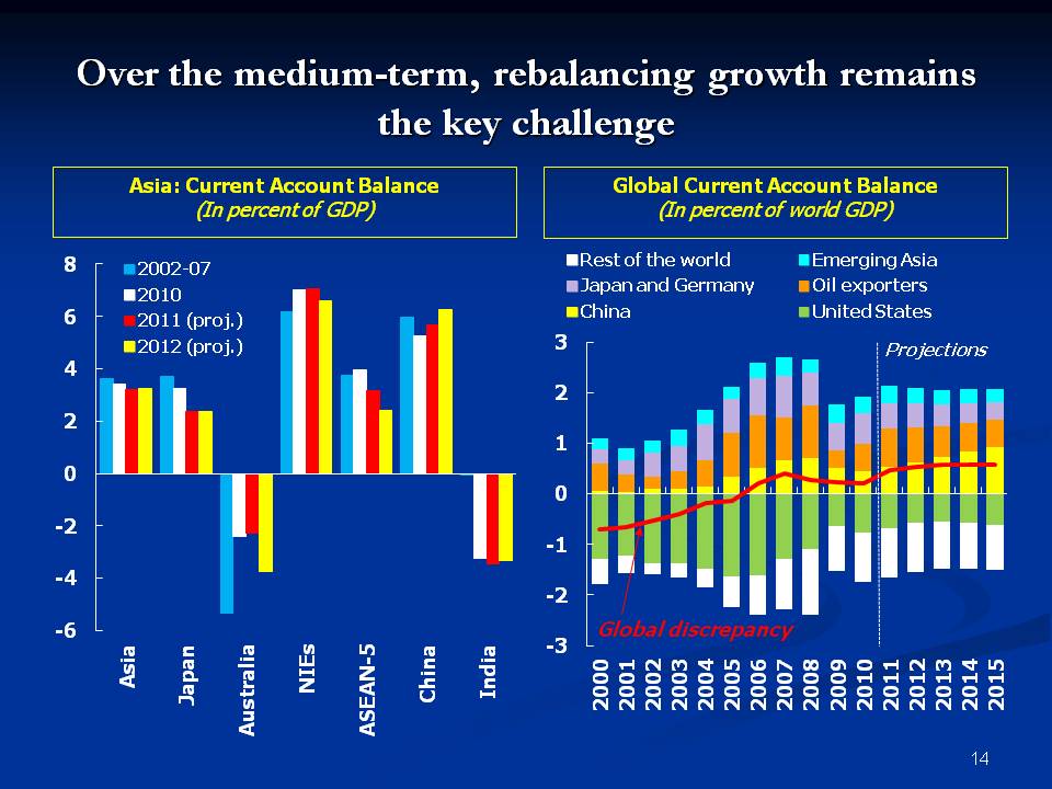 Over the medium-term, rebalancing growth remains the key challenge
