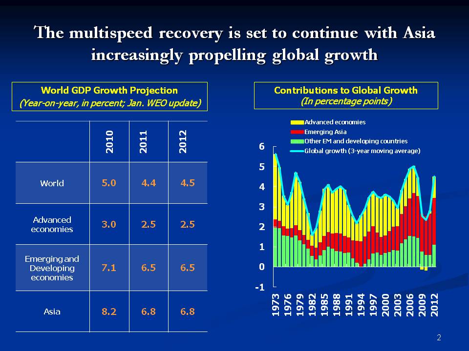 The multispeed recovery is set to continue with Asia increasingly propelling global growth