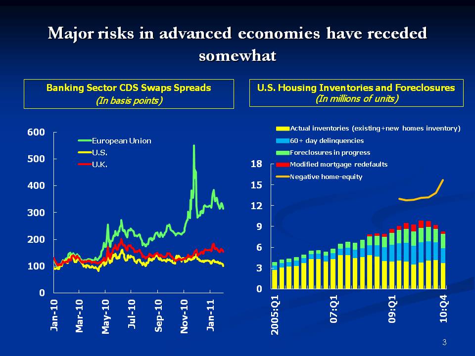 Major risks in advanced economies have receded somewhat