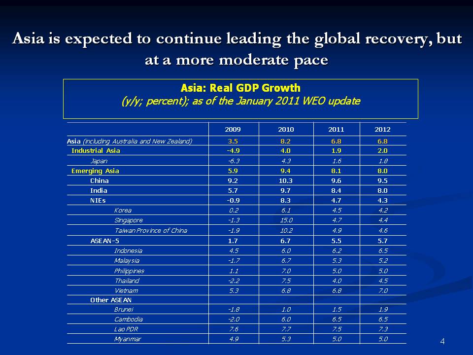 Asia is expected to continue leading the global recovery, but at a more moderate pace