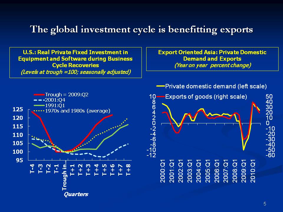 The global investment cycle is benefitting exports