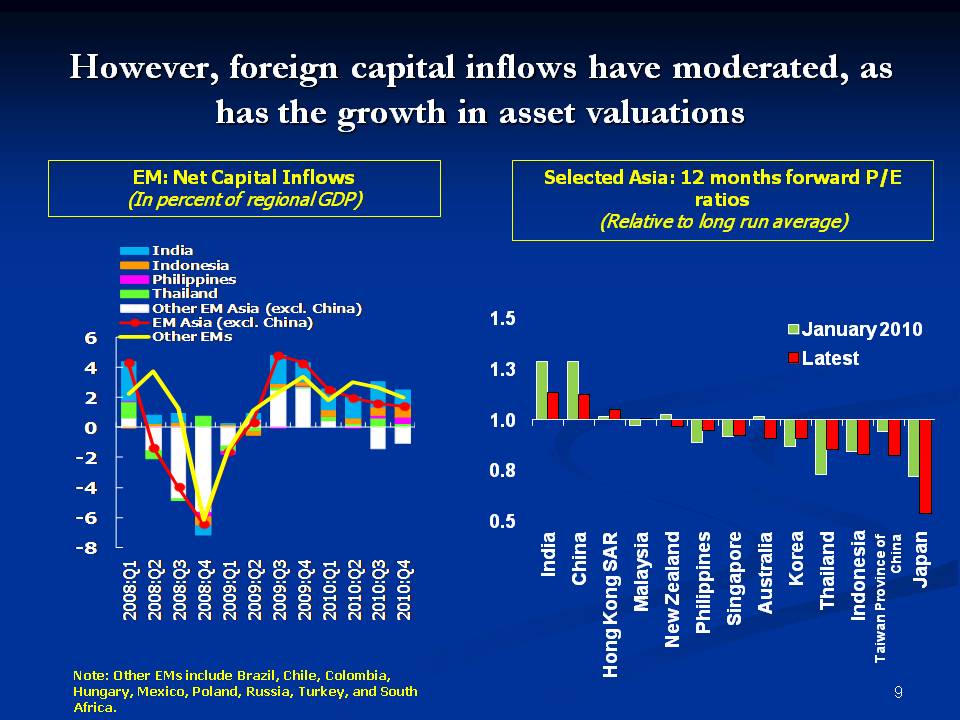 However, foreign capital inflows have moderated, as has the growth in asset valuations