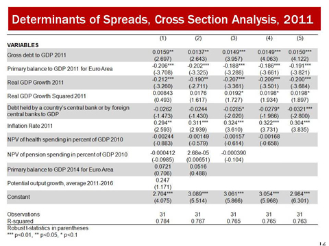 Determinants of Spreads, Cross Section Analysis, 2011