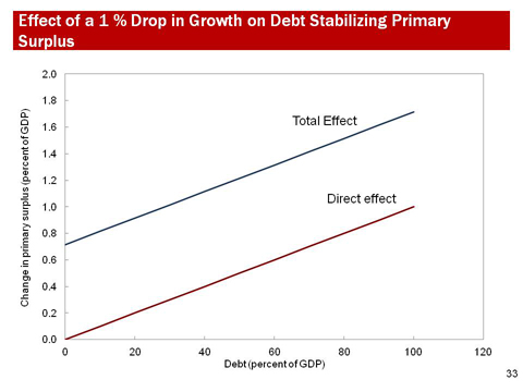 Effect of a 1% Drop in Growth on Debt Stabilizing Primary Surplus