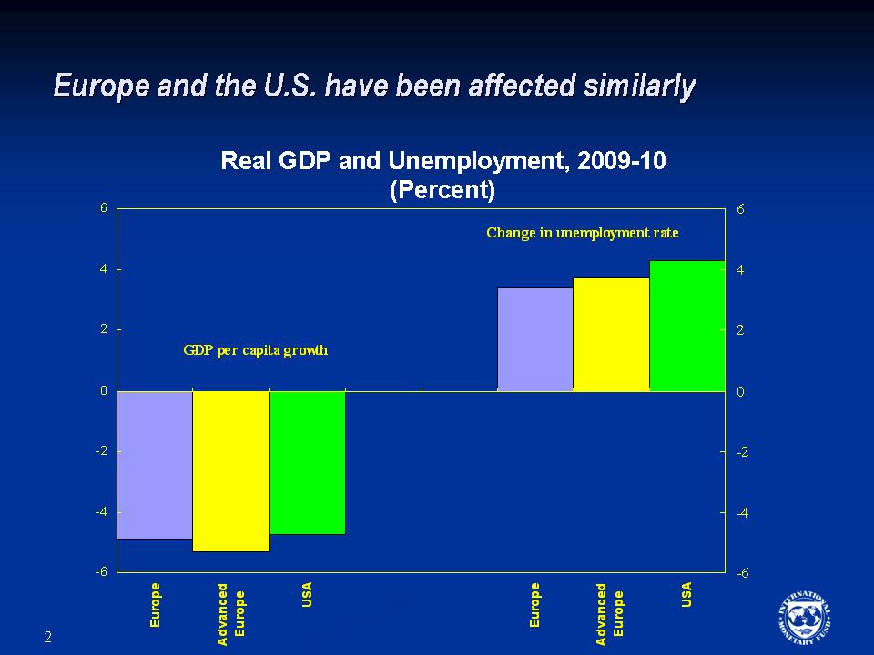 Europe and the U.S. have been affected similarly