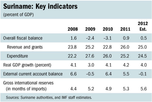 C:\Users\nramirezdjumena\AppData\Local\Microsoft\Windows\Temporary Internet Files\Content.Outlook\LJBF554C\suriname_tbl.jpg