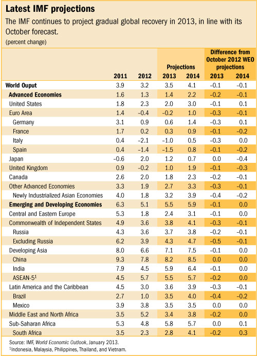 C:\Users\mprimorac\AppData\Local\Microsoft\Windows\Temporary Internet Files\Content.Outlook\W5PDEZDR\WEOtbl_Jan2013 (4).jpg
