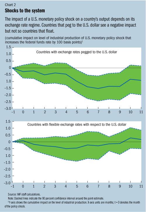 Z:\IMF Survey Online\2013 Charts\09\weo\weo Ch 3 F2CORRECT.jpg