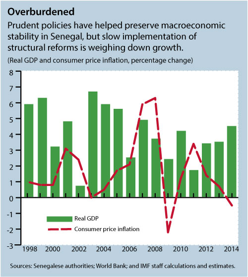 C:\Users\SWillson\AppData\Local\Microsoft\Windows\Temporary Internet Files\Content.Outlook\3GJH4CNV\Senegal GDP-CPI (2).jpg