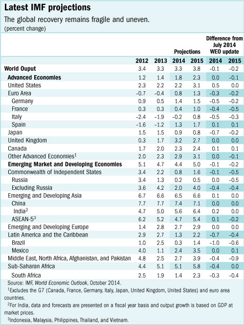 C:\Users\GBhatt\AppData\Local\Microsoft\Windows\Temporary Internet Files\Content.Outlook\WZ143NOL\weo_tbl_102014_500.jpg