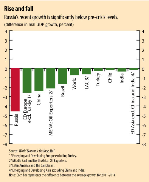 Z:\ENGLISH\IMF Survey Online\2015 charts\08\Russia\Russia-rev2.jpg