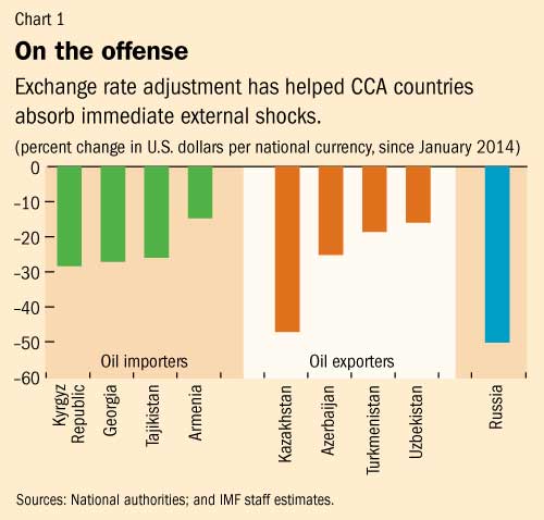 Z:\ENGLISH\IMF Survey Online\2015 charts\10\MCD REO\CCA\CCA1.jpg
