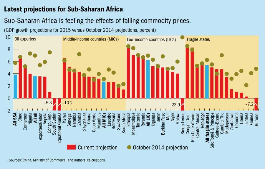Z:\ENGLISH\IMF Survey Online\2015 charts\10\AFR REO\Tweets\AFRreo.jpg