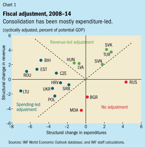 Z:\ENGLISH\IMF Survey Online\2015 charts\11\Europe REI\EUR_REI1rev.jpg