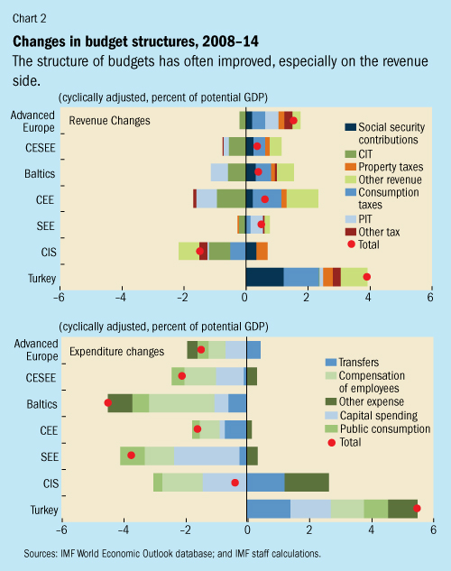 Z:\ENGLISH\IMF Survey Online\2015 charts\11\Europe REI\EUR_REI2rev.jpg