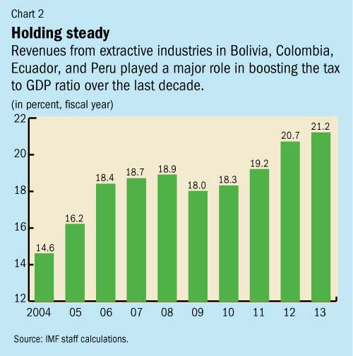 Z:\ENGLISH\IMF Survey Online\2015 charts\11\Bogota conference\Bogota2.jpg