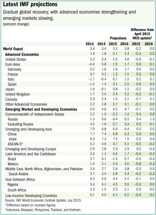C:\Users\GBhatt\AppData\Local\Microsoft\Windows\Temporary Internet Files\Content.Outlook\WZ143NOL\weo_tbl_0715.jpg