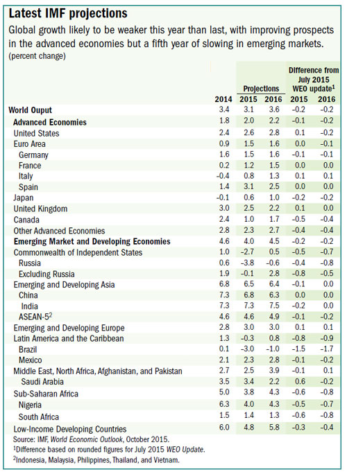 C:\Users\gbhatt\AppData\Local\Microsoft\Windows\Temporary Internet Files\Content.Outlook\O76MIB3F\weo_tbl_0915_revised (00000002).jpg