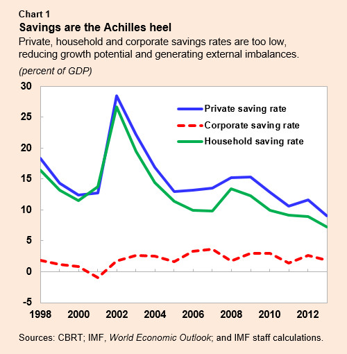 \\data3\users3\EBalazs\My Documents\IMF Survey\160425 Turkey\Turkey.chart1.jpg