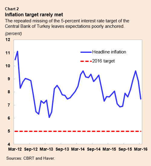 \\data3\users3\EBalazs\My Documents\IMF Survey\160425 Turkey\Turkey.chart2.jpg