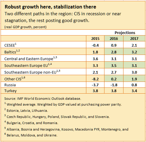 Z:\ENGLISH\IMF Survey Online\2016 Charts\05\EUR-REI\REI table1rev-2.jpg