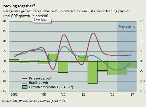 Z:\ENGLISH\IMF Survey Online\2016 Charts\05\Paraguay\paraguay_screen.rev2.jpg
