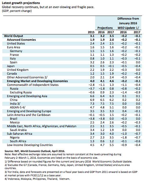 C:\Users\GBhatt\AppData\Local\Microsoft\Windows\Temporary Internet Files\Content.Outlook\ZCNPDUIX\weo_tbl (003).jpg