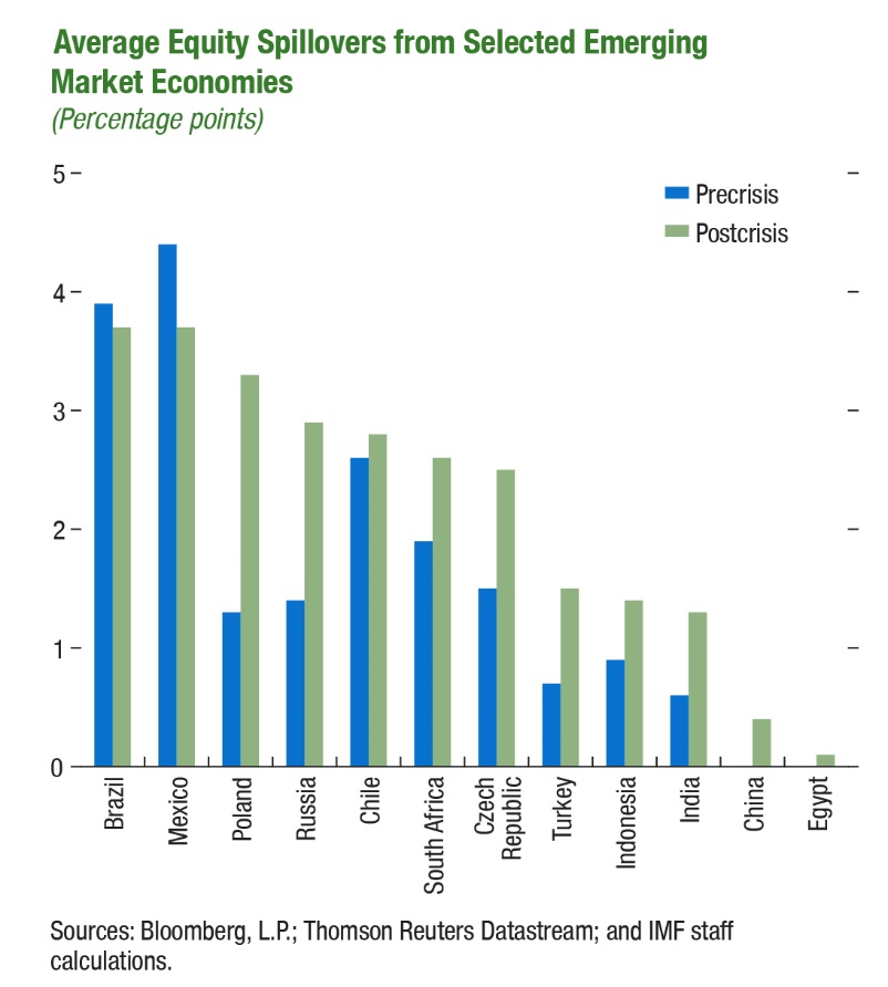C:\Users\JDeslauriers\AppData\Local\Microsoft\Windows\Temporary Internet Files\Content.Outlook\HEN3P21N\GFSR_Apr2016_Figure_Avg Equity Spillover (002).jpg
