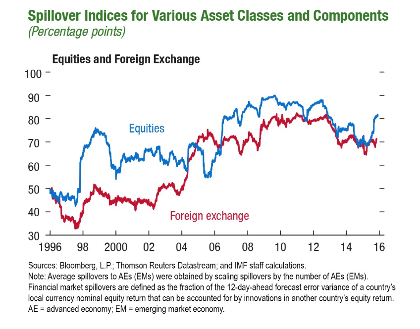 C:\Users\JDeslauriers\AppData\Local\Microsoft\Windows\Temporary Internet Files\Content.Outlook\HEN3P21N\GFSR_Apr2016_Figure_Spillover Indices (002).jpg