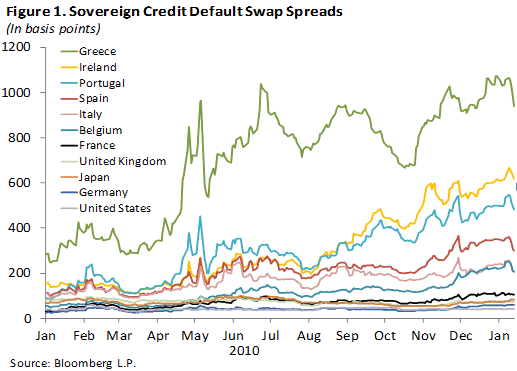 Greece Credit Default Swaps Chart