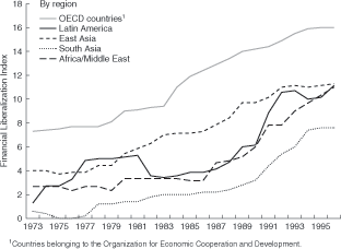 Figure: Financial Liberalization, 1973-95, By region