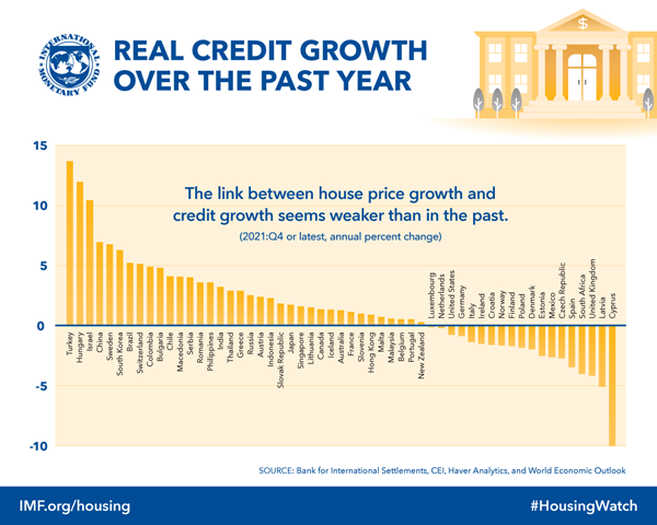 chart of credit growth around the world