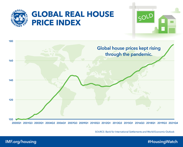 chart of house price index
