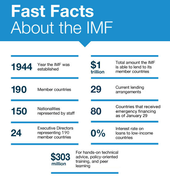The IMF at a Glance