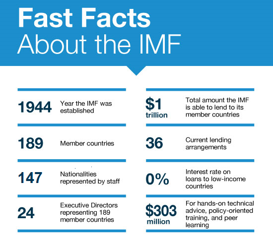 The Imf At A Glance - 