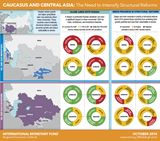 Caucasus and Central Asia: the Need to Intensify Structural Reforms