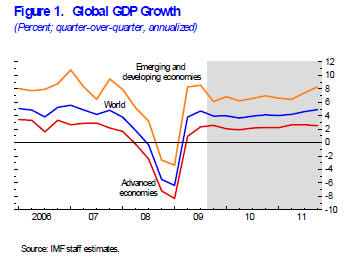 Figure 1. Global GDP Growth