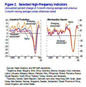 Figure 2. Selected High-Frequency Indicators