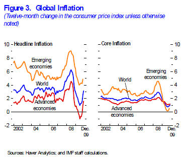 Figure 3. Global Inflation