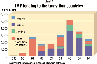 Chart 1: IMF lending to the transition countries