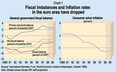 Fiscal imbalances and inflation rates in the euro area have dropped