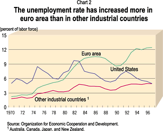 The unemployment rate has increased more in euro area than in other industrial countries