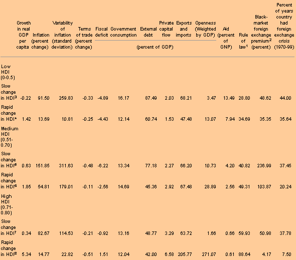 Table 3: Macroeconomic performance and the HDI, 1975-98