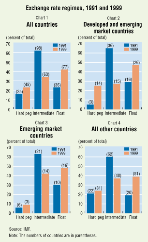 Charts 1-4: Exchange rate regimes, 1991 and 1999