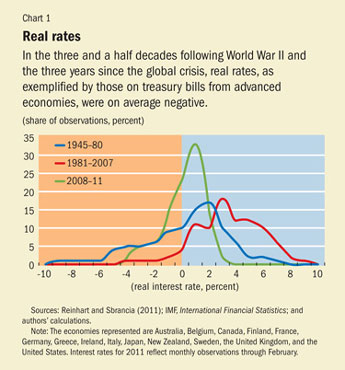 Real rates